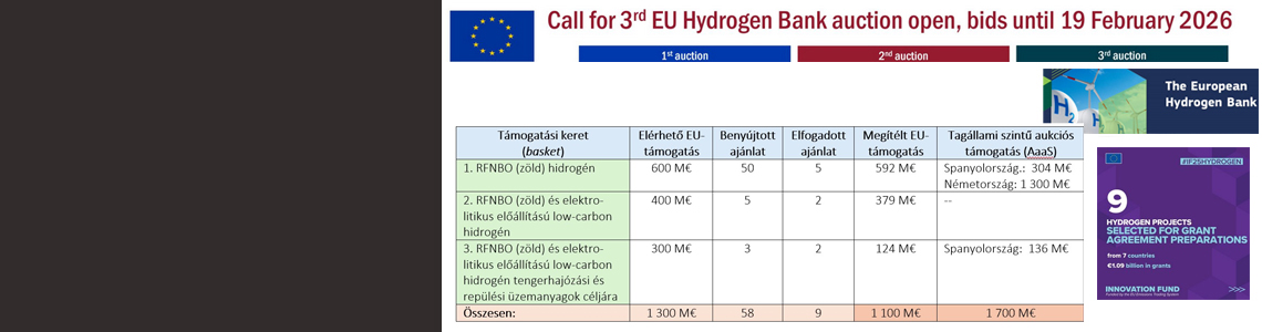 Az Európai Hidrogén Bank 3. aukciójának eredményei
