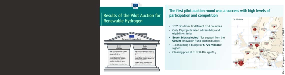 Az Európai Hidrogén Bank első aukciójának (2023/2024) nyertes projektjei