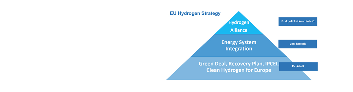 A Nemzeti Hidrogéntechnológiai Platform bemutatása és aktuális EU-s fejlemények