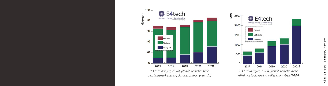 A tüzelőanyag-cella szektor iparági jelentése – 2021