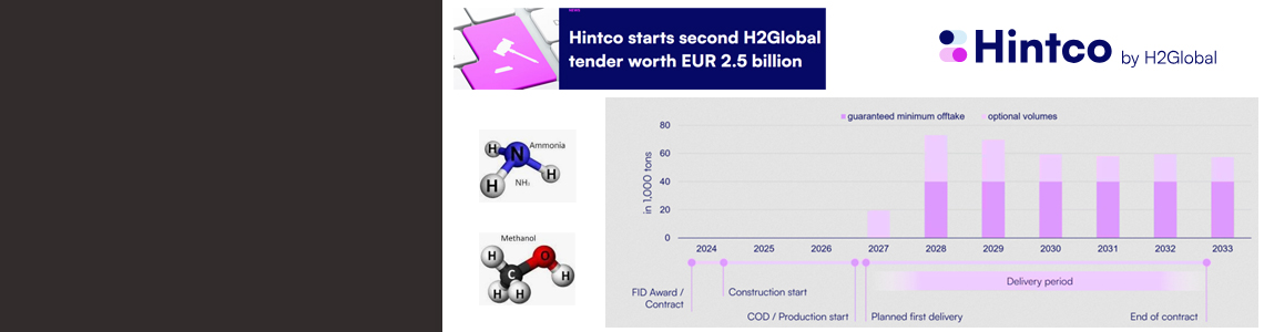 A H2Global hidrogénimport aukciói