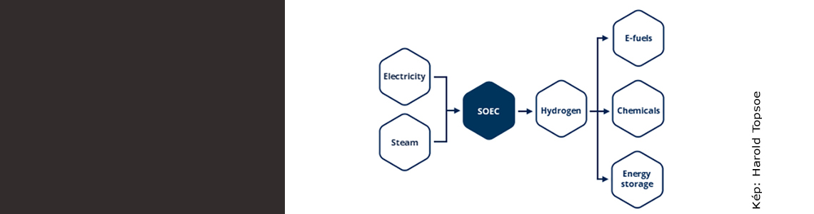 Szilárd oxidos elektrolizáló (SOEL) gyártás indul