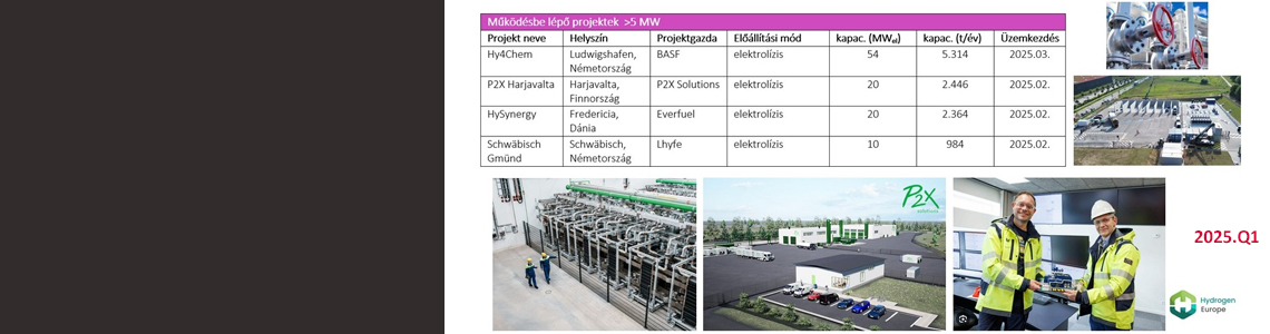 Európai hidrogénprojektek számának és kapacitásának alakulása 2025.Q1-ben